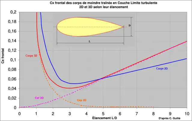 Cx frontal des corps de moindre traînée 2D et 3D selon leur élancement.