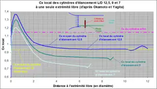 C
            x
    {\displaystyle C_{x}}
 local des cylindres finis à une extrémité libre d'Okamoto et Yagita.