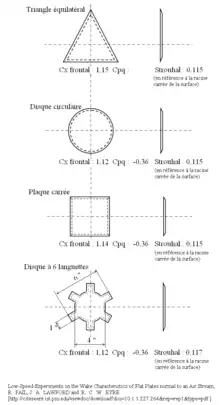 Coefficient de traînée de plaques planes de différentes formes exposées frontalement.