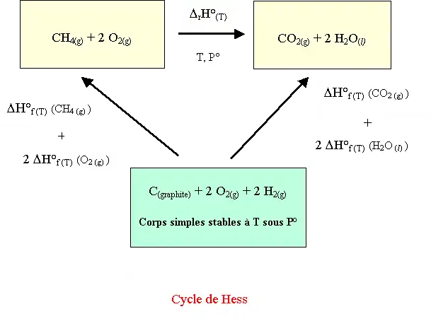 Exemple d'application de la loi d'Hess.