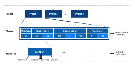 Cycle de développement du processus unifié:  un cycle de vie de produit comprend plusieurs projets livrant chacun une version publiable du logiciel. Chaque projet est découpé en 4 phases, et chaque phase est décomposée en une ou plusieurs itérations produisant un incrément (et le cas échéant une version interne non publiée du logiciel).