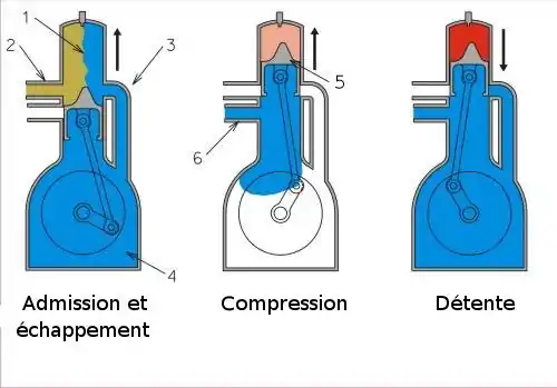 Schéma de fonctionnement du moteur à deux temps.