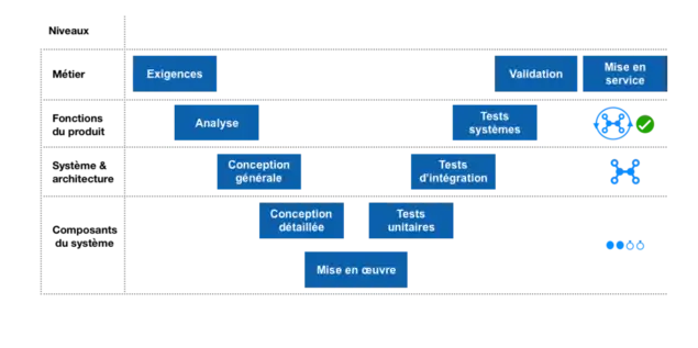 Illustration des étapes du cycle en V faisant ressortir les niveaux de décomposition (besoins métier, fonctionnalités du produit, architecture du système et composants)