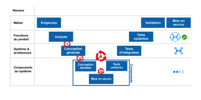 Illustrations du cycle en V avec boucles de rétroactions susceptibles de donner lieu à des itérations - en particulier entre analyse et conception générale, puis entre conception générale et conception détaillée (technique du prototype virtuel lorsque la conception se fait sur base de modèles) - mais aussi au sein de la réalisation de composants (conception-réalisation-test unitaire) et de l'intégration du système (conception, intégration des compisants, test d'intégration).