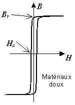 Cycle d'hystérésis d'un matériau ferromagnétique doux
