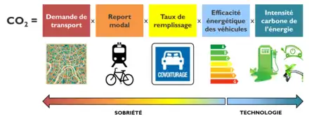 L'illustration porte l'équation CO2 = Demande de transport × Report modal × Taux de rempliassage (des véhicules) × Efficacité énergétique des véhicules × Intensité carbone de l'énergie. Ces facteurs sont ainsi classés selon leur proximité avec la sobriété énergétique pour les premiers et la technologie pour les derniers.