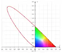 Diagramme de chromaticité