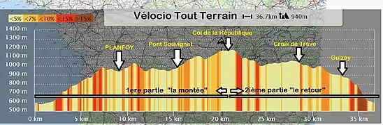 Dénivelé VTT