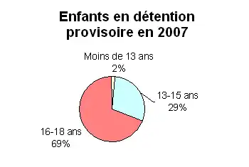La majorité des mineurs en détention provisoire ont entre 16 et 18 ans