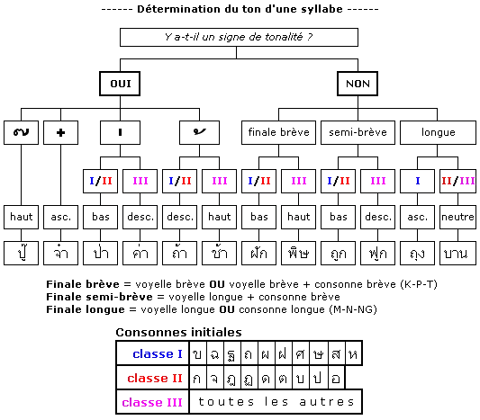 Schéma de détermination des tons en thaï