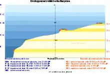 Les étapes de constructions coralliennes dans l'archipel des Marquises, ainsi que l'élévation du niveau de la mer.