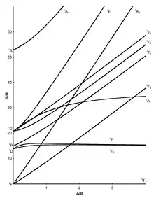 Tanabe-Sugano diagramme d2