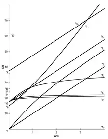 Tanabe-Sugano diagramme d3