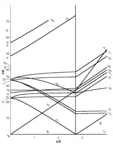 Tanabe-Sugano diagramme d4