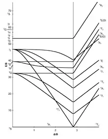 Tanabe-Sugano diagramme d5