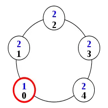 configuration : 1,2,2,2,2