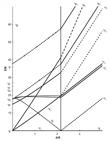 Tanabe-Sugano diagramme d7