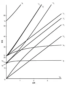 Tanabe-Sugano diagramme d8