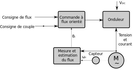 Schéma de principe de la commande à flux orienté directe. Où 
          ω
            r
    {\displaystyle \omega _{r}}
 est la pulsation du rotor et 
          θ
            r
    {\displaystyle \theta _{r}}
 sa position