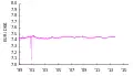 Taux de change de la couronne danoise contre l'euro depuis 1999.