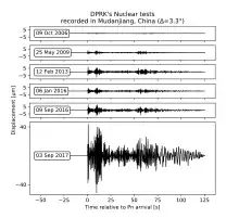 Six sismogrammes représentants chacun une des explosions atomiques. L'amplitude des ondes sismiques augmente sensiblement à chaque explosion.