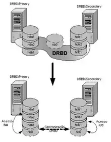 Description de l'image DRBD concept overview.png.