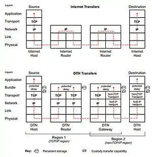 Différences entre Internet et le protocole DTN. L'avantage majeur du DTN est sa capacité à traverser plusieurs régions du système solaire utilisant des protocoles différents.