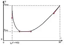 Graphique montrant une fonction continue décroissante rapidement puis croissante plus lentement avec un minimum indiqué par la tangente.