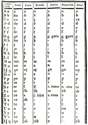 Alphabet de Dajnko en 1824.