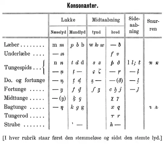 Consonnes dans Jespersen 1890.