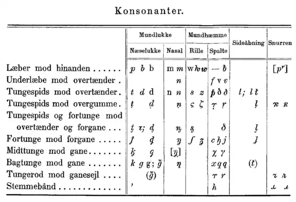 Consonnes dans Kristensen 1924.