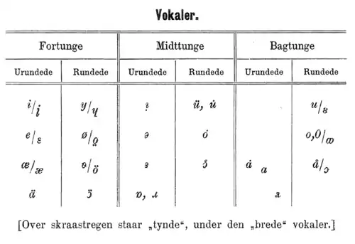 Voyelles dans Jespersen 1890.