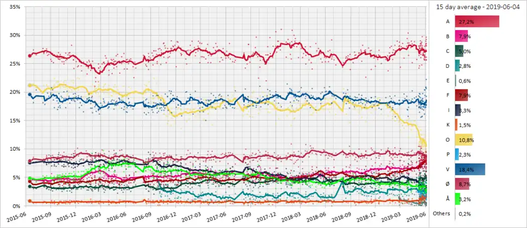 Intentions de votes en vue des élections législatives danoises de 2019.