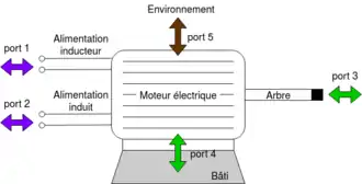 Schéma d'un moteur électrique à courant continu  avec cinq ports