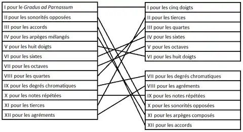 Tableau montrant l'ordre initial et l'ordre final des études.