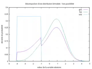 1re possibilité de décomposition