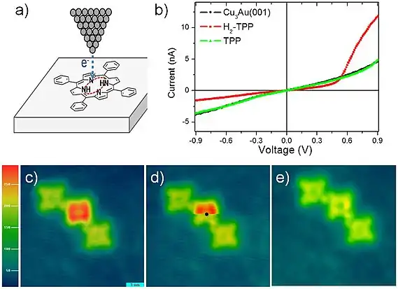 Observation au microscope à effet tunnel (a) de l'application d'un voltage excessif (b) à une molécule de H2TPP (c) au niveau de point noir indiqué en d, conduisant au TPP2− (e).