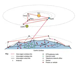 Un concept d'organisation du protocole DTN fonctionnant par régions du système solaire. Ces réseaux régionaux communiqueraient par ondes radio, Ultra wideband, liaisons optiques ou encore à l'aide d'ondes sonores[Quoi ?].