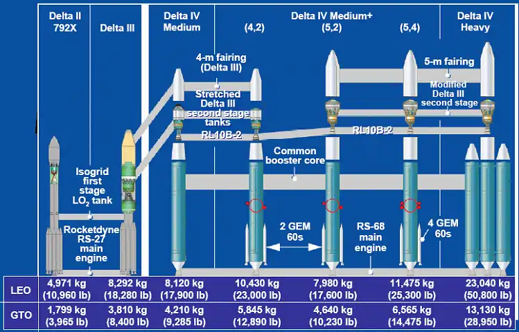 L'évolution historique des lanceurs Delta.