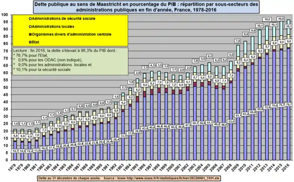 Dette publique au sens de Maastricht en pourcentage du PIB : répartition par sous-secteurs des administrations publiques, France, 1978-2016