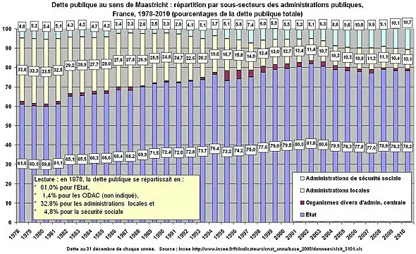 Dette publique au sens de Maastricht : répartition par sous-secteurs des administrations publiques, France, 1978-2010