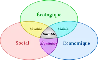 Schéma du développement durable : au confluent de trois parties constitutives.