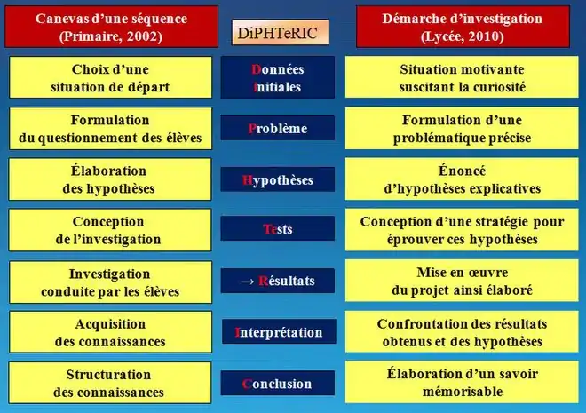 Comparaisons entre le modèle DiPTHeRIC, le canevas d'une séquence et la démarche d'investigation