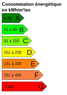 Diagnostic de performance énergétique