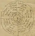 Diagramme de divination sino-tibétaine, v. 1000