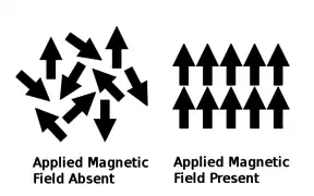 Paramagnétisme:  Les moments magnétiques dans un matériau paramagnétique sont désordonnés en l’absence d’un champ magnétique externe, et ordonnés en présence d’un champ magnétique extérieur.