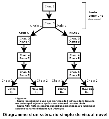 Diagramme d'un scénario simple de roman vidéoludique. De haut en bas : la route commune puis les autres routes puis les fins puis la légende puis le titre du document.