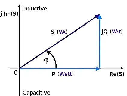 Diagramme complexe de la puissance en régime alternatif :Puiss. réelle (P, en watts (W))Puiss. réactive (Q, en voltampères réactifs (VAr)) Puiss. complexe (S, en voltampères (VA))Puiss. apparente (abs(S), en voltampères (VA))Puiss. déformante (D, en voltampères déformants (VAD))