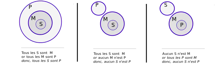 Trois diagrammes d'Euler à valeur syllogistique.