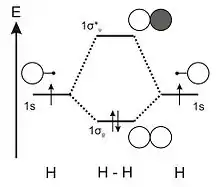 Diagramme d'orbitales moléculaires du dihydrogène